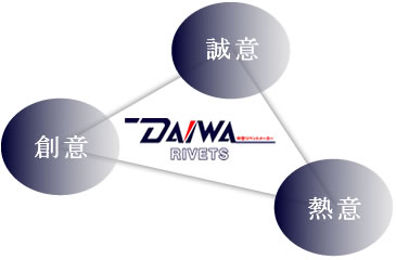 誠意・創意・熱意の図